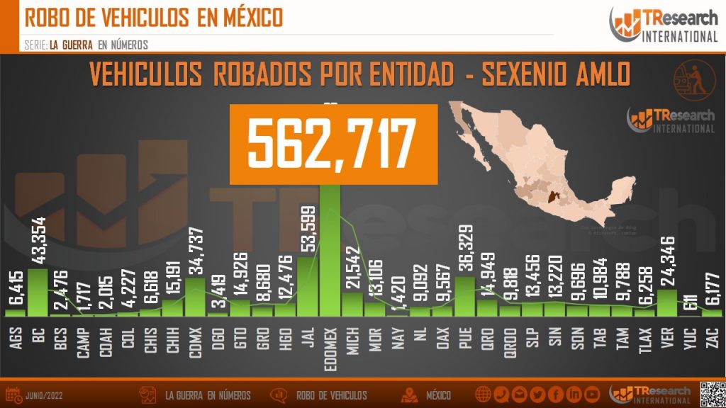 En primer semestre de 2022, han sido robados 68 mil 386 vehículos: TResearch - whatsapp-image-2022-08-02-at-20531-pm-1024x576