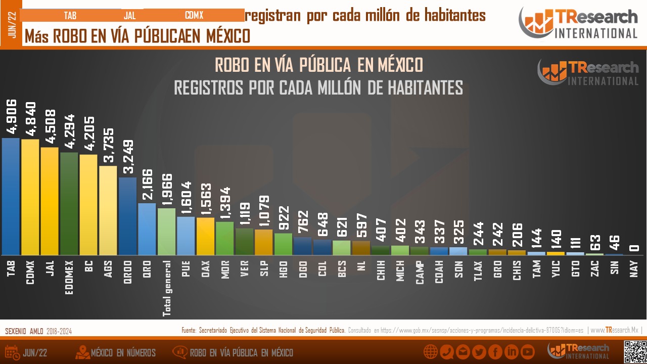 Robo en la vía pública en México