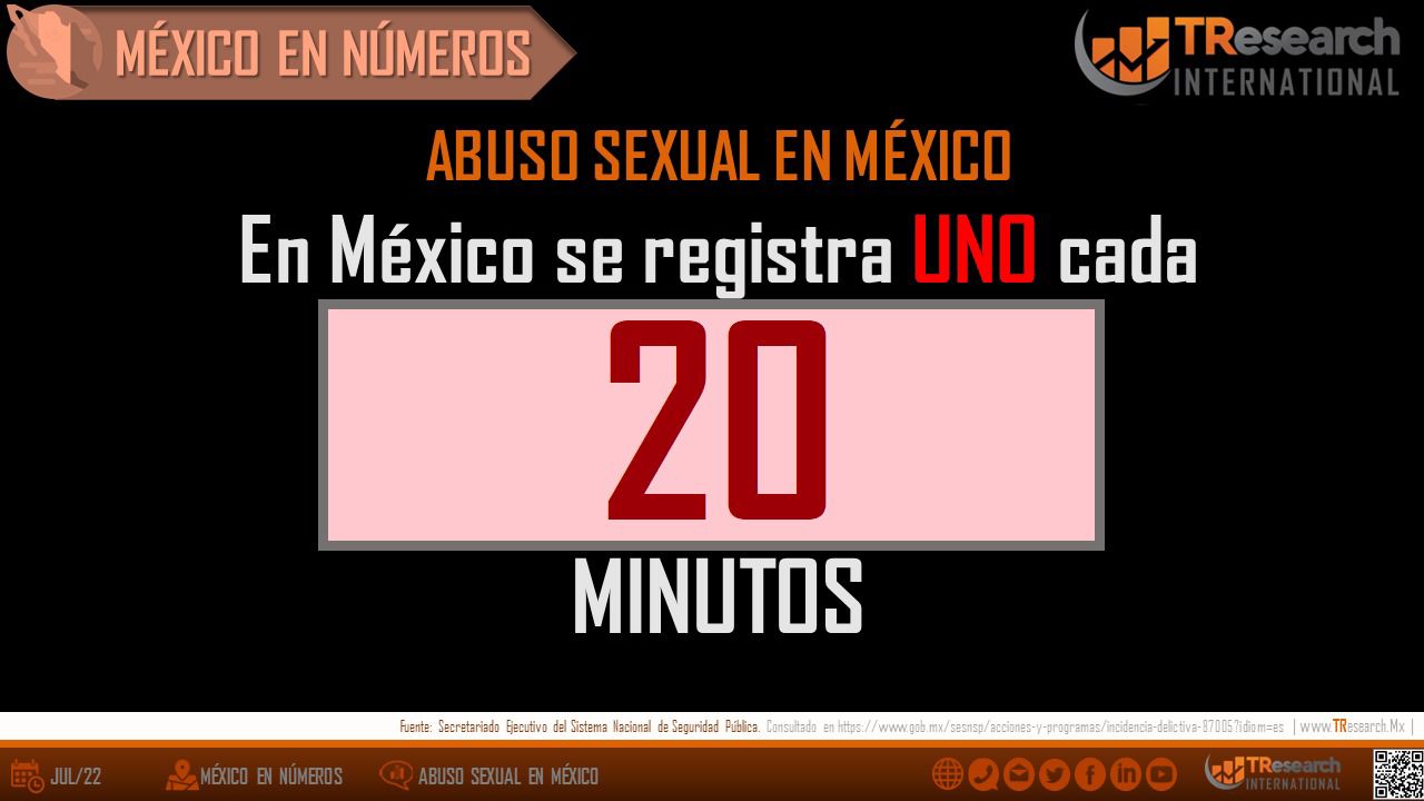 En México se registra un abuso sexual cada 20 minutos