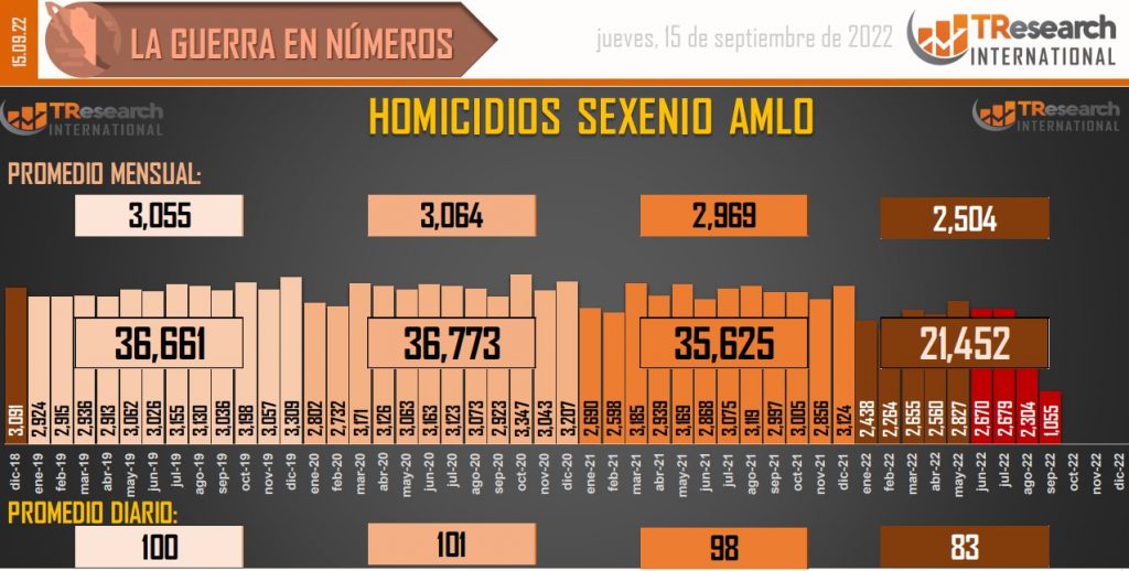 Suman 133 mil 602 homicidios dolosos en lo que va del sexenio - conteo-de-homicidios-dolosos-en-mexico-10-1024x518