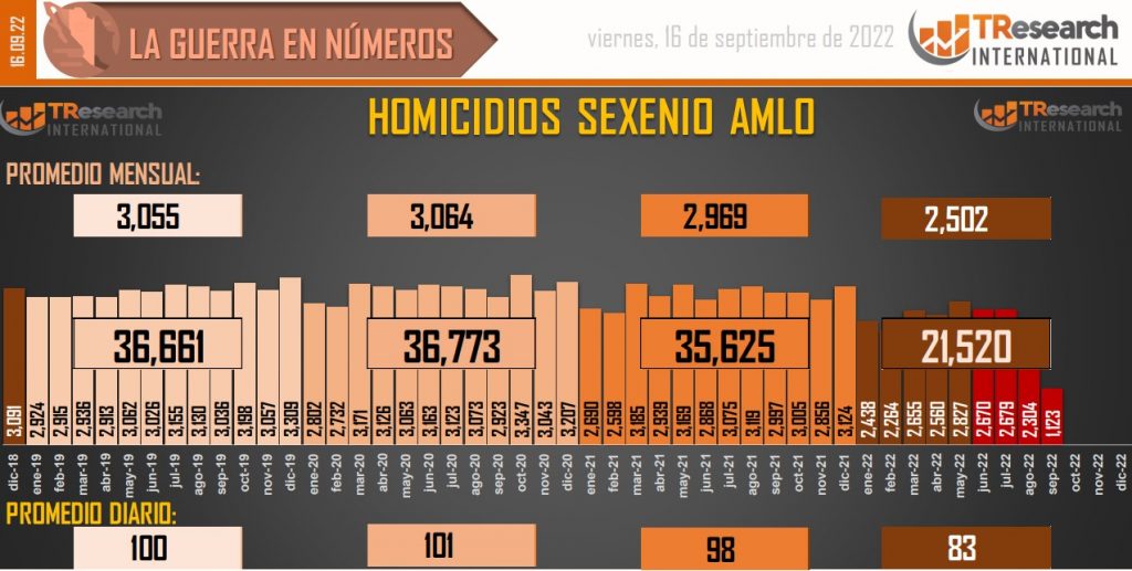 Suman 133 mil 670 homicidios dolosos en lo que va del sexenio - conteo-de-homicidios-dolosos-en-mexico-11-1024x517