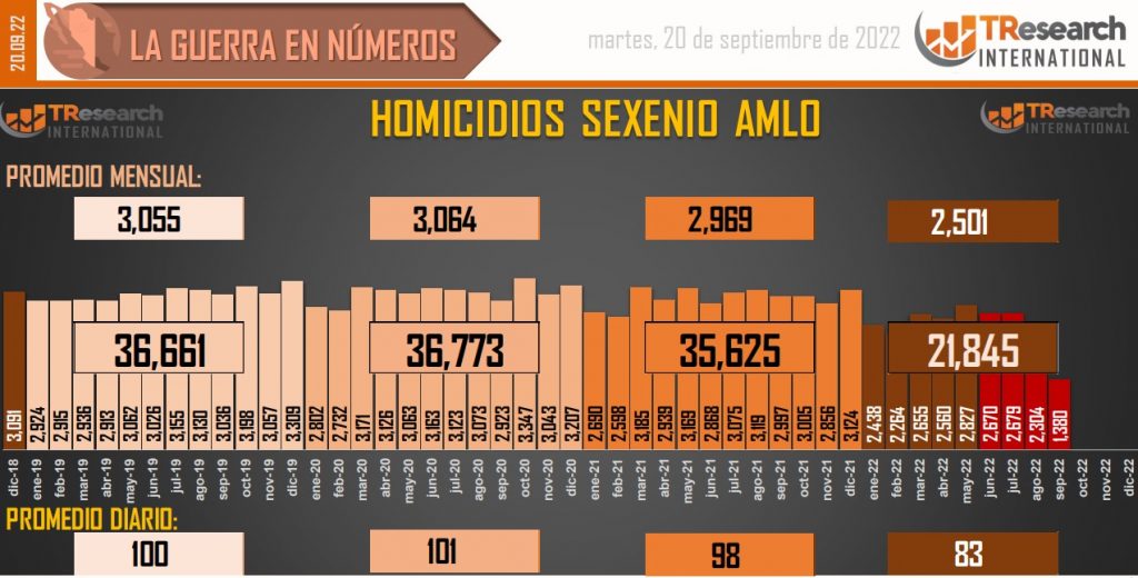 Suman 133 mil 995 homicidios dolosos en lo que va del sexenio - conteo-de-homicidios-dolosos-en-mexico-14-1024x520
