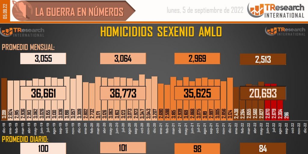 Suman 132 mil 843 homicidios dolosos en lo que va del sexenio - conteo-de-homicidios-dolosos-en-mexico-2-1024x514