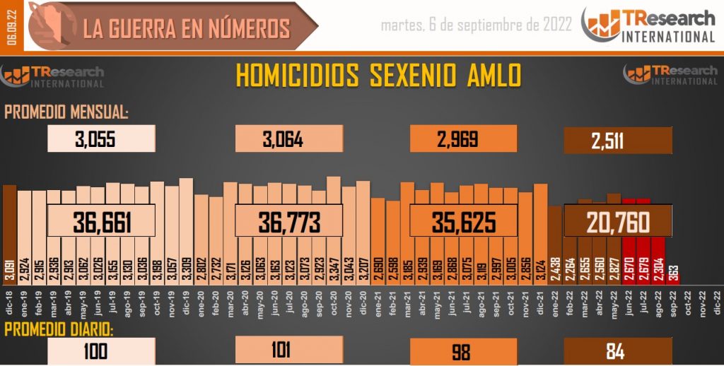 Suman 132 mil 910 homicidios dolosos en lo que va del sexenio - conteo-de-homicidios-dolosos-en-mexico-3-1024x518