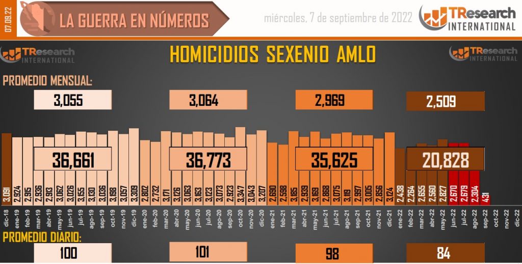 Suman 132 mil 978 homicidios dolosos en lo que va del sexenio - conteo-de-homicidios-dolosos-en-mexico-4-1024x519