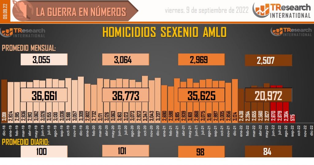 Suman 133 mil 122 homicidios dolosos en lo que va del sexenio - conteo-de-homicidios-dolosos-en-mexico-6-1024x540