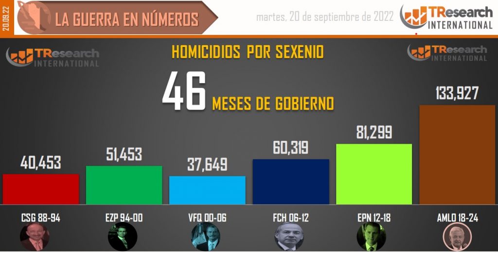 Suman 133 mil 995 homicidios dolosos en lo que va del sexenio - conteo-de-homicidios-dolosos-en-mexico-por-sexenios-13-1024x521
