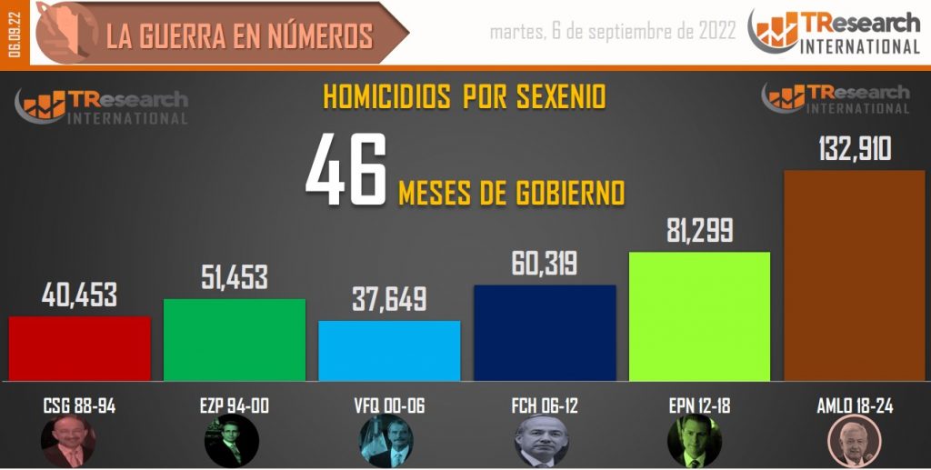 Suman 132 mil 910 homicidios dolosos en lo que va del sexenio - conteo-de-homicidios-dolosos-en-mexico-por-sexenios-3-1024x517