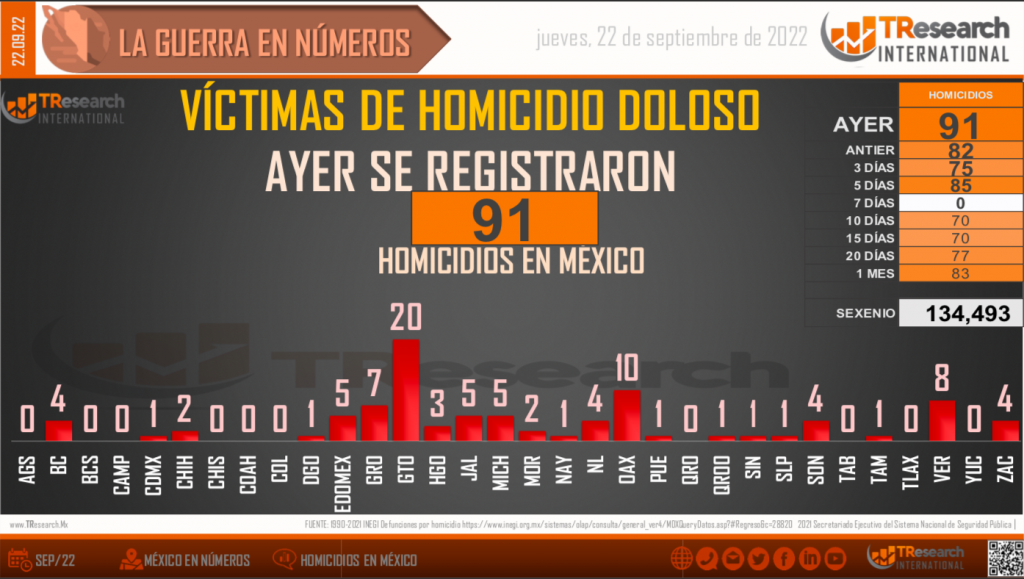 Suman 134 mil 493 homicidios dolosos en lo que va del sexenio - conteo-homicidios-dolosos-lopez-obrador-1024x579
