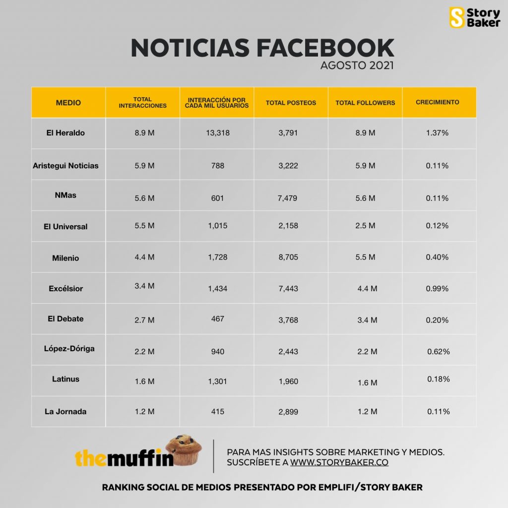 López-Dóriga arrasa en Instagram: ranking de medios mexicanos de agosto - fb-1024x1024