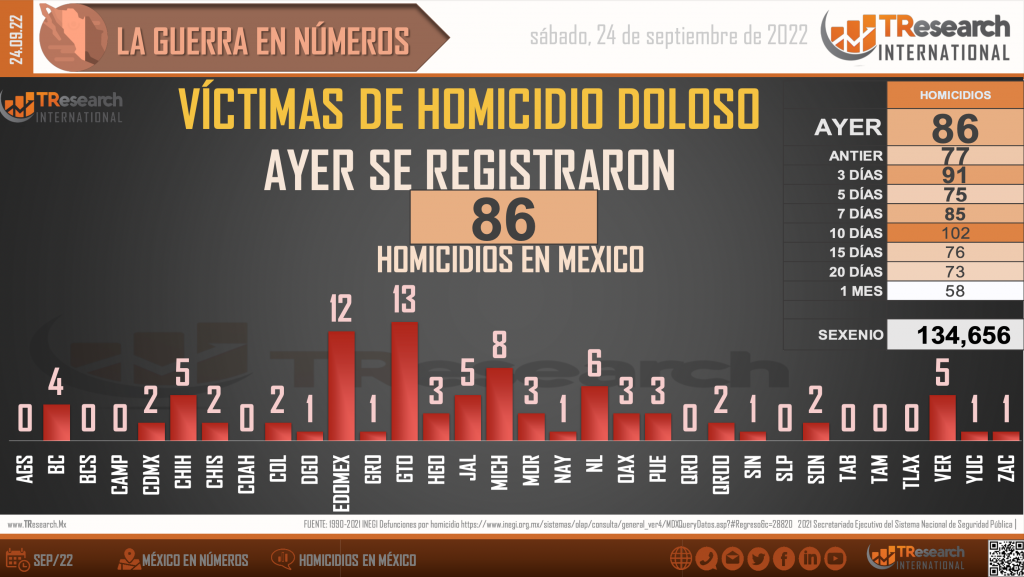 Suman 134 mil 656 homicidios dolosos en lo que va del sexenio - homicidios-en-mexico1-1-1024x577