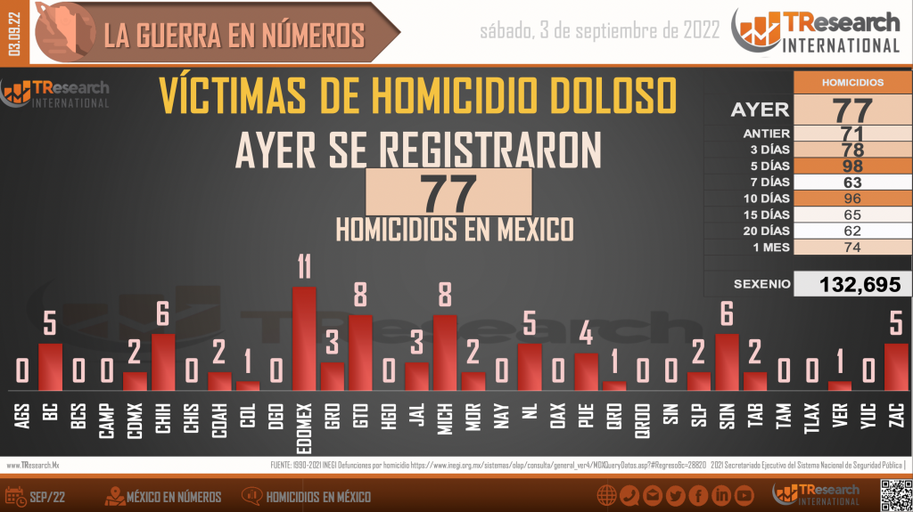 Suman 132 mil 695 homicidios dolosos en lo que va del sexenio - homicidios-en-mexico1-1024x575