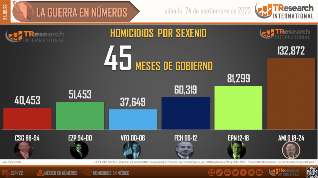 Suman 134 mil 656 homicidios dolosos en lo que va del sexenio - homicidios-en-mexico2-1-1024x575