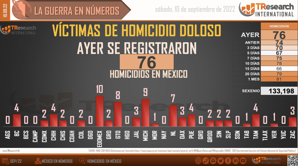 Suman 133 mil 198 homicidios dolosos en lo que va del sexenio - homicidios1-1024x572