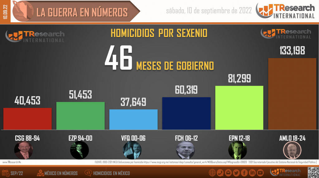 Suman 133 mil 198 homicidios dolosos en lo que va del sexenio - homicidios2-1024x573