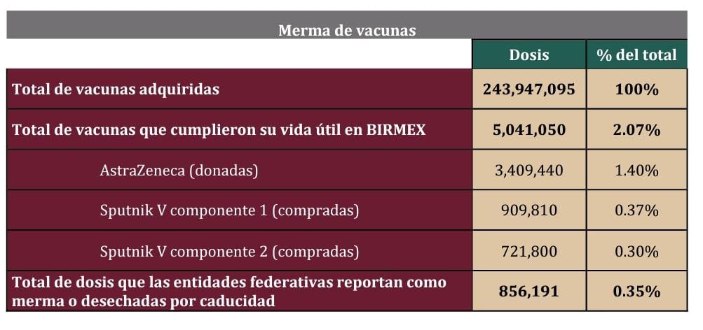 México aplicó más de 223 millones de vacunas COVID-19; caducaron más de 5 millones: Salud - mermas-vacunas-srcretaria-salud-24sep22
