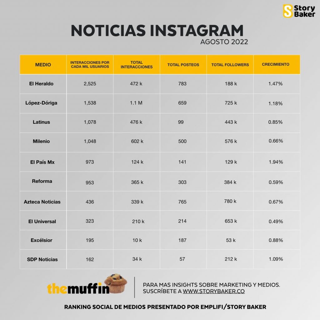 López-Dóriga arrasa en Instagram: ranking de medios mexicanos de agosto - no-1024x1024