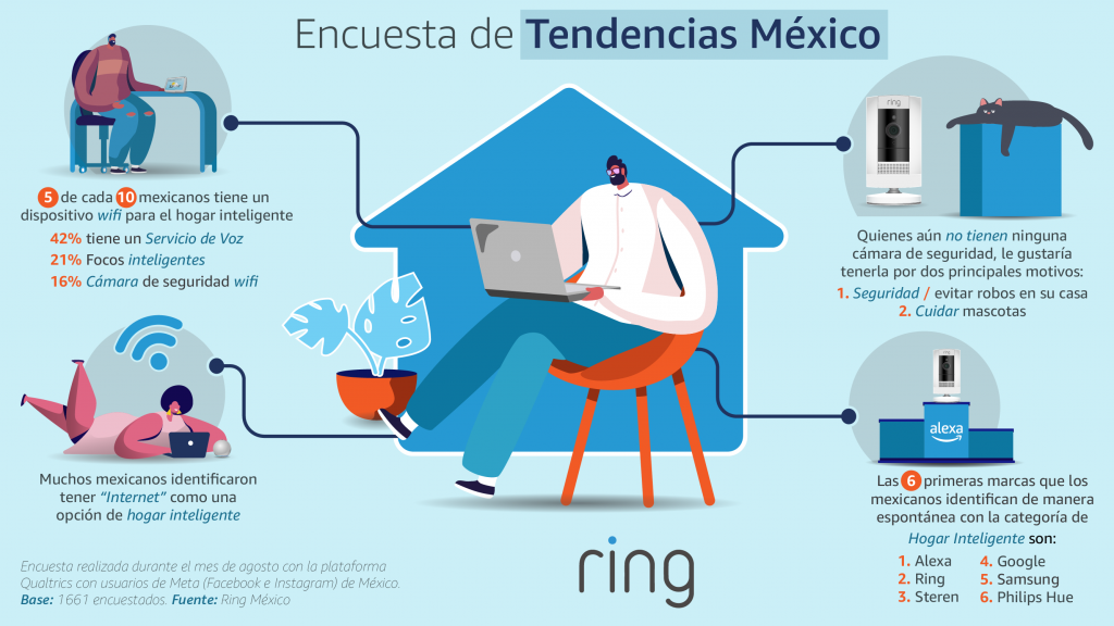 Cinco de cada 10 mexicanos tiene algún dispositivo de hogar inteligente - ring-infografia-horizontal-4-1024x576