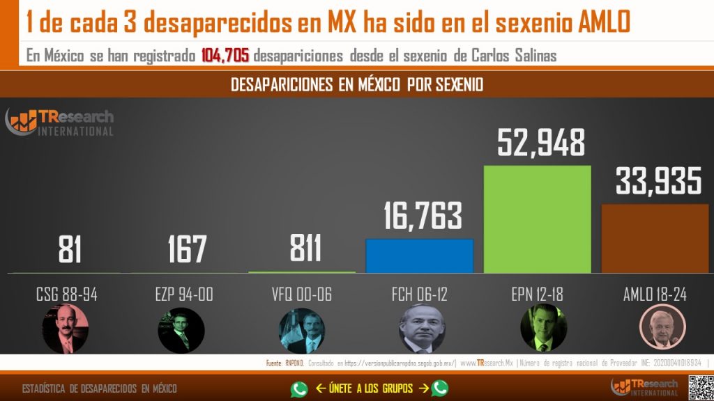 En sexenio de López Obrador, van 33 mil 935 desaparecidos en México - whatsapp-image-2022-09-27-at-15634-pm-1024x576