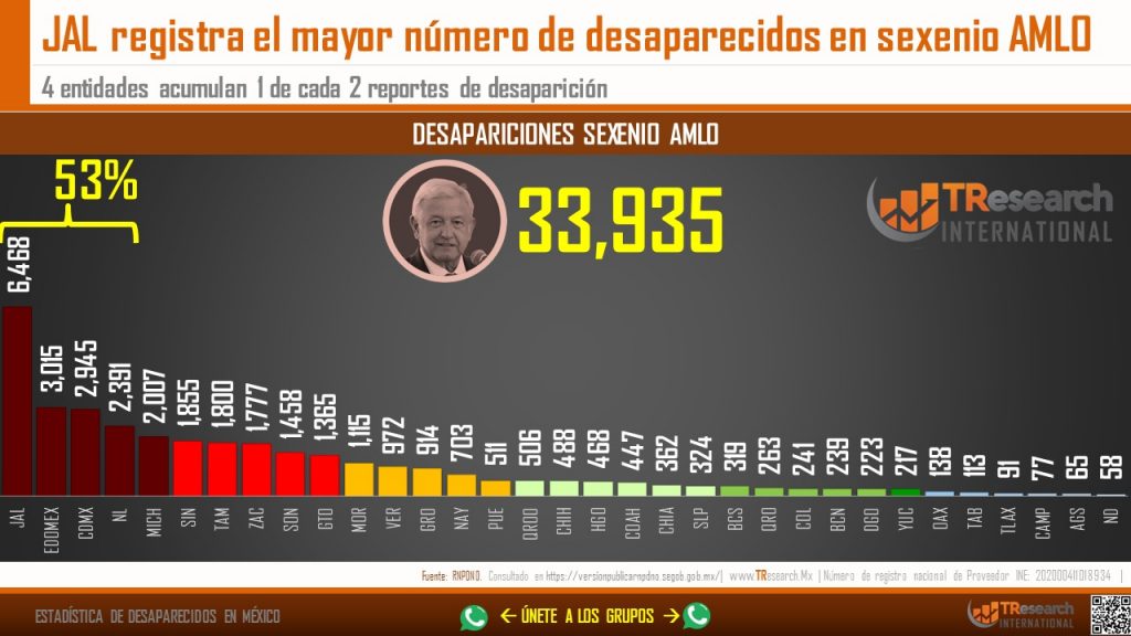 En sexenio de López Obrador, van 33 mil 935 desaparecidos en México - whatsapp-image-2022-09-27-at-15635-pm-1-1024x576