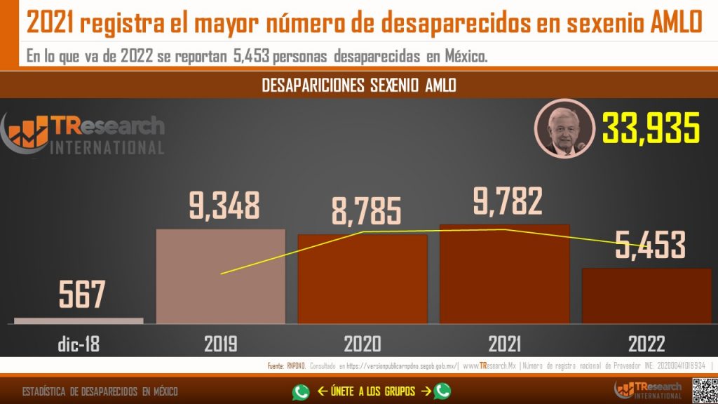 En sexenio de López Obrador, van 33 mil 935 desaparecidos en México - whatsapp-image-2022-09-27-at-15635-pm-1024x576