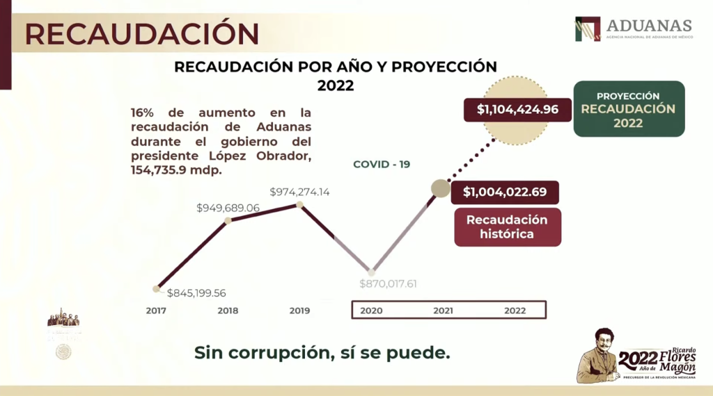 Aduanas recaudaron 810 mil mdp entre enero y septiembre: Horacio Duarte - aduanas-recaudacion-septiembre-2022-horacio-duarte-1024x570