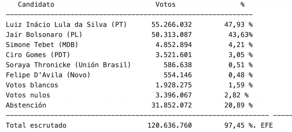 Lula no logra el 51% de los votos en Brasil y va a segunda vuelta con Bolsonaro - captura-de-pantalla-2022-10-02-a-las-203925-1024x463