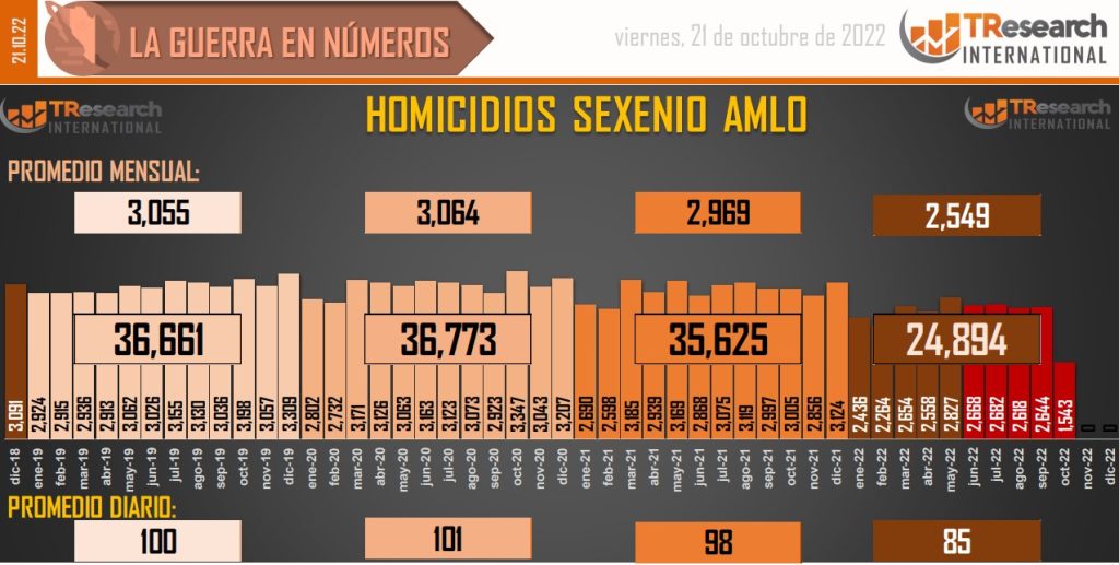 Suman 137 mil 44 homicidios dolosos en lo que va del sexenio - conteo-de-homicidios-dolosos-en-mexico-13-1024x517