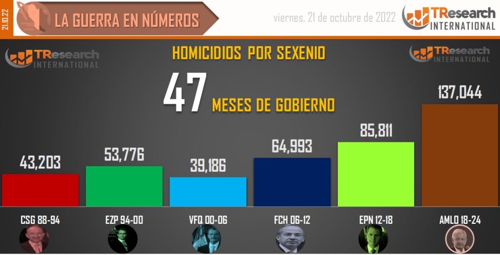 Suman 137 mil 44 homicidios dolosos en lo que va del sexenio - conteo-de-homicidios-dolosos-en-mexico-por-sexenios-13-1024x523