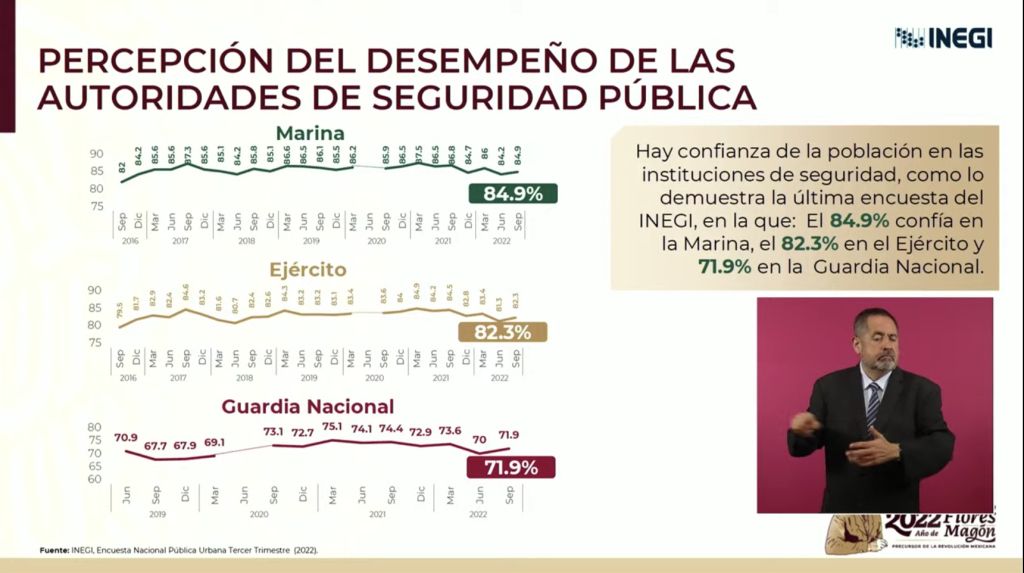"Tengan para que aprendan, sigan votando en contra": AMLO presume percepción sobre Fuerzas Armadas en seguridad - fuerzas-armadas-ensu-3t-2022-inegi-1024x573