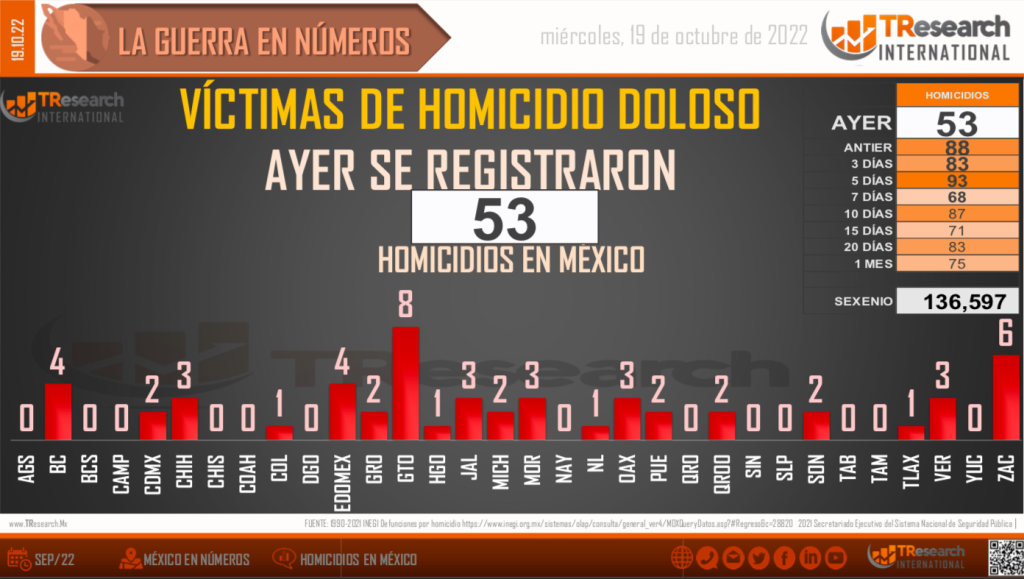 Suman 136 mil 597 homicidios dolosos en lo que va del sexenio - homicidios-dolosos-en-lo-que-va-del-sexenio-1024x579