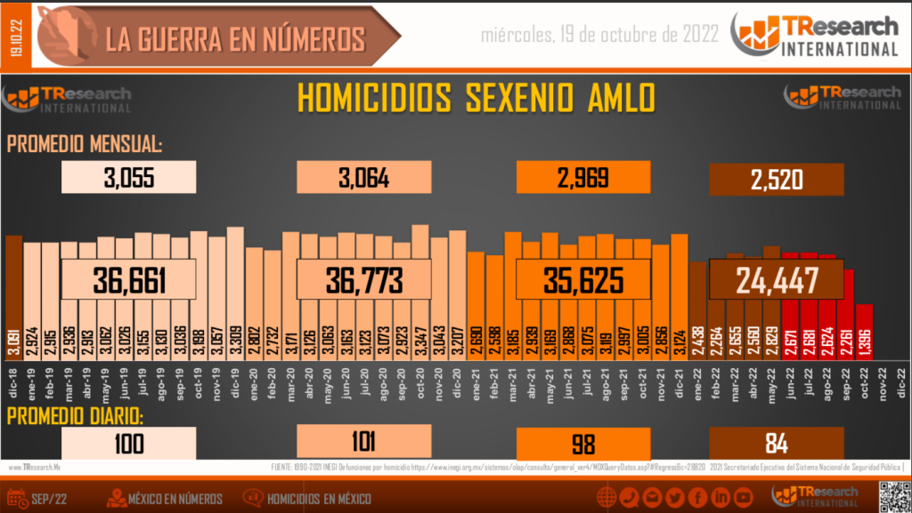Suman 136 mil 597 homicidios dolosos en lo que va del sexenio - homicidios-dolosos-en-lo-que-va-del-sexenio-2-1024x577