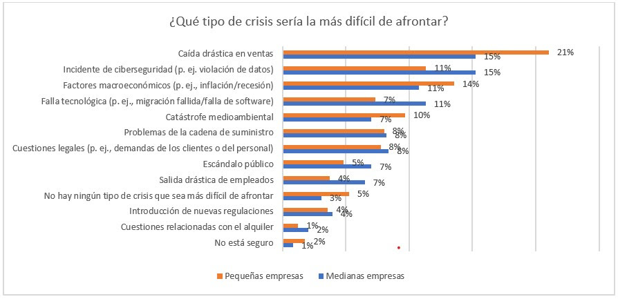 Incidentes de ciberseguridad, entre las crisis que más afectan a las PyMEs - unnamed