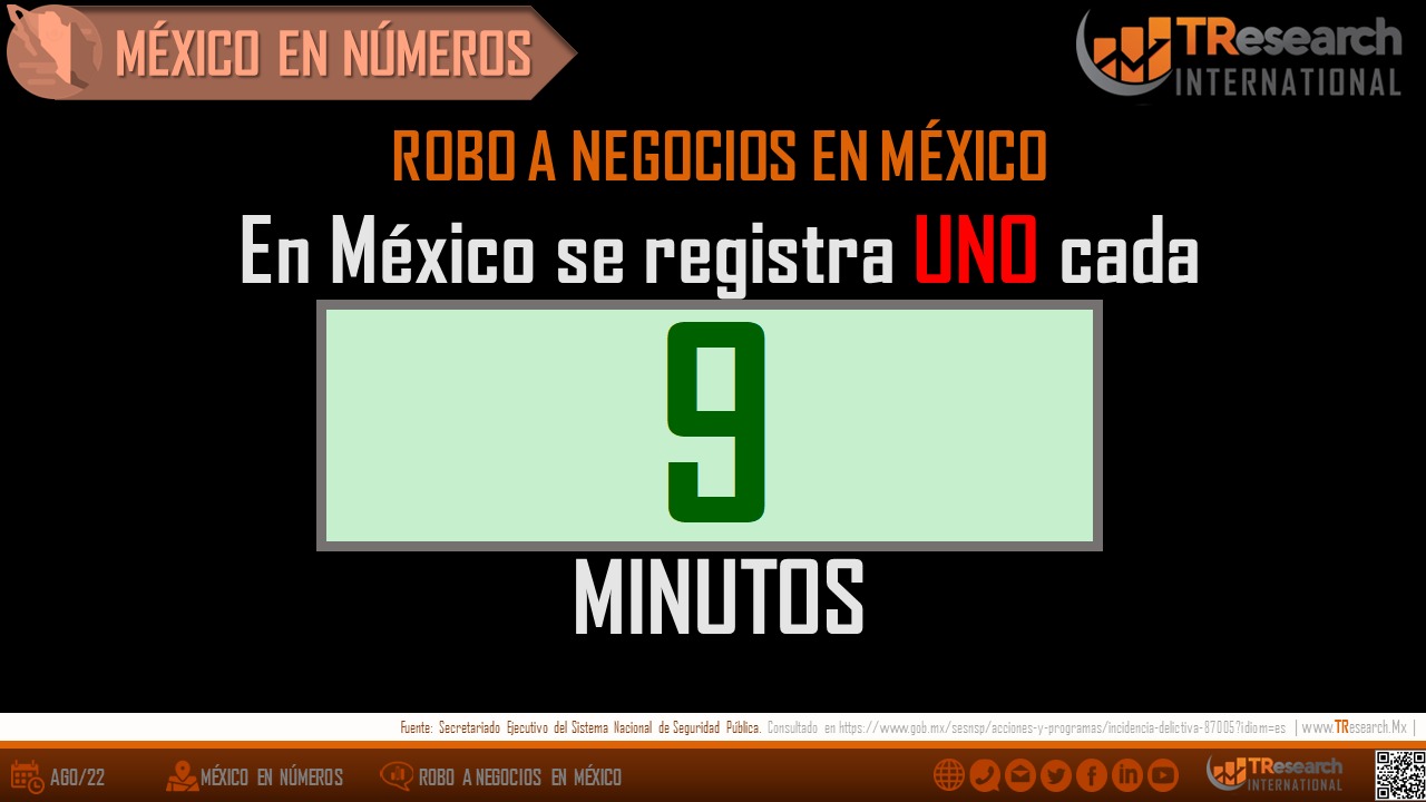 Robo de negocios en México; el análisis de las cifras con TResearch