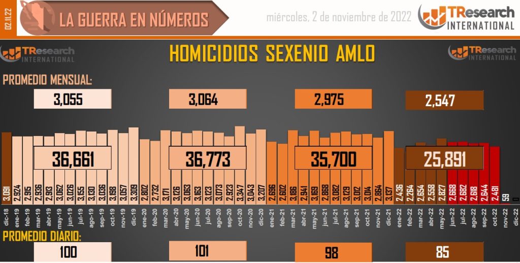 Suman 138 mil 116 homicidios dolosos en lo que va del sexenio - conteo-de-homicidios-dolosos-en-mexico-1-1024x518