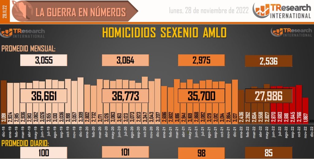 Suman 140 mil 211 homicidios dolosos en lo que va del sexenio - conteo-de-homicidios-dolosos-en-mexico-15-1024x518