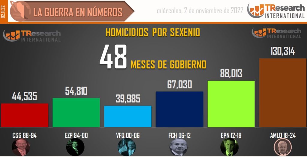 Suman 138 mil 116 homicidios dolosos en lo que va del sexenio - conteo-de-homicidios-dolosos-en-mexico-por-sexenios-2-1024x524