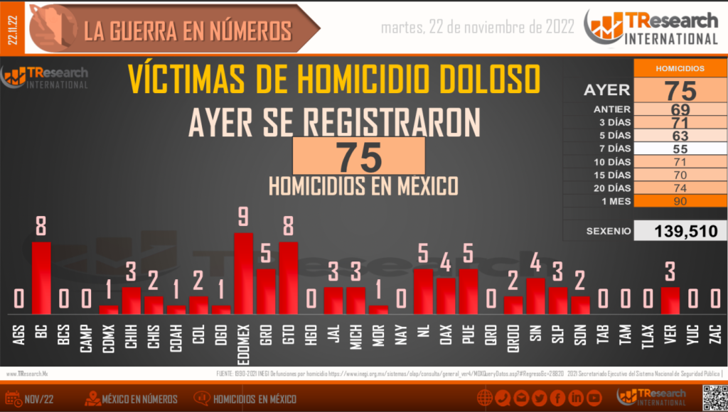 Suman 139 mil 510 homicidios dolosos en lo que va del sexenio - reporte-homicidios-dolosos-1024x580