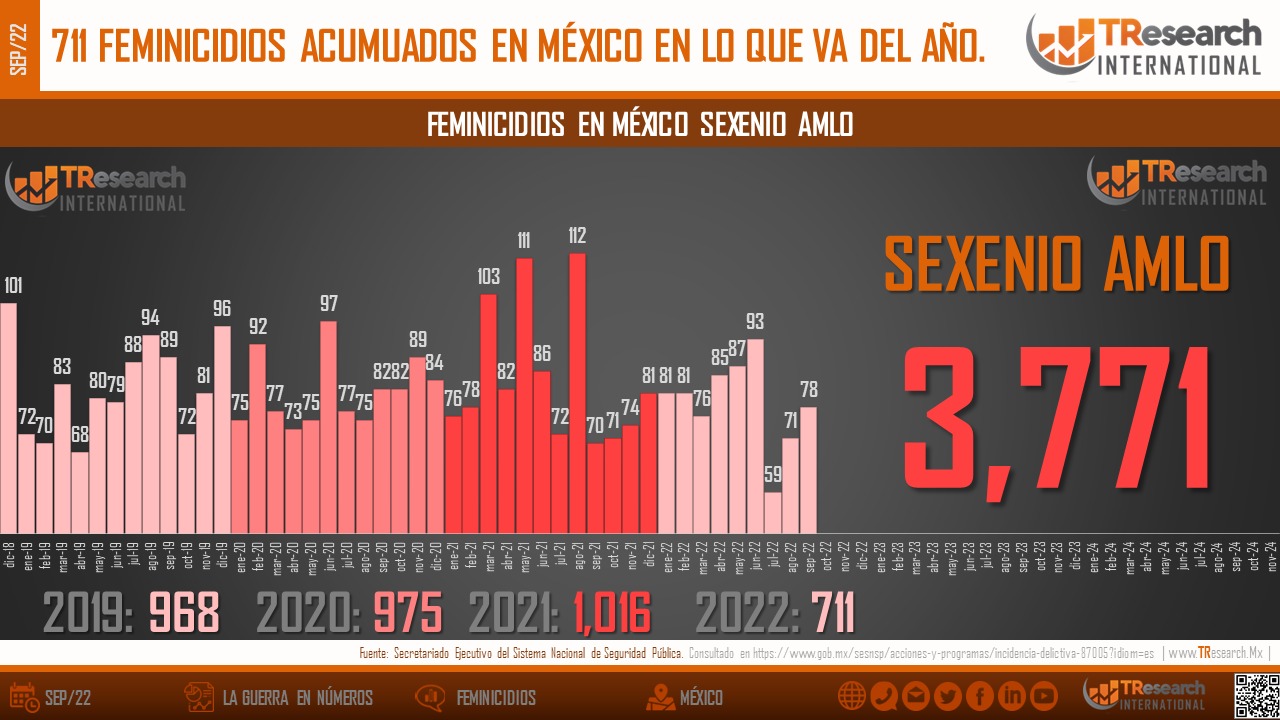 Homicidios dolosos en México
