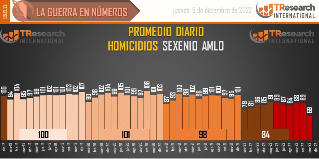Suman 140 mil 970 homicidios dolosos en lo que va del sexenio - conteo-de-homicidios-dolosos-en-mexico-5-1024x513