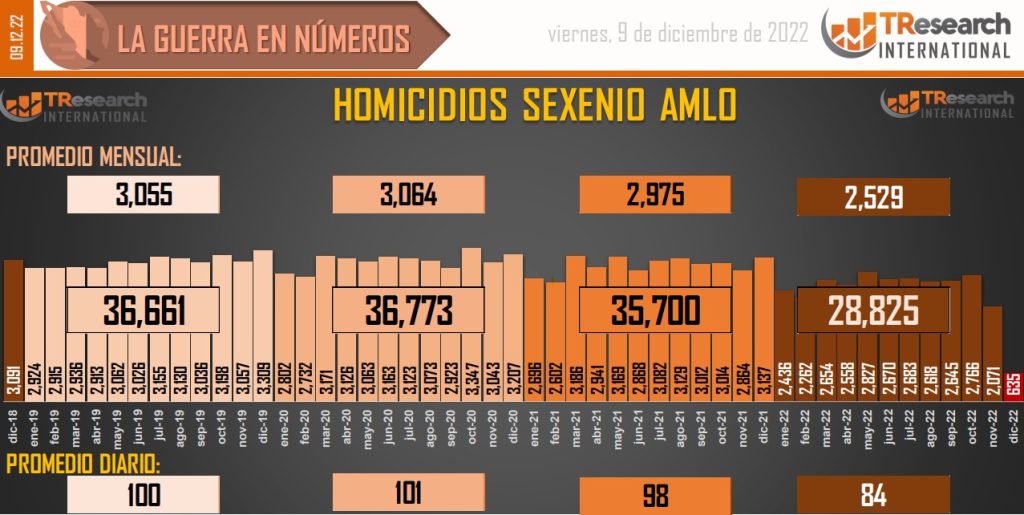 Suman 141 mil 50 homicidios dolosos en lo que va del sexenio - conteo-de-homicidios-dolosos-en-mexico-6-1024x515