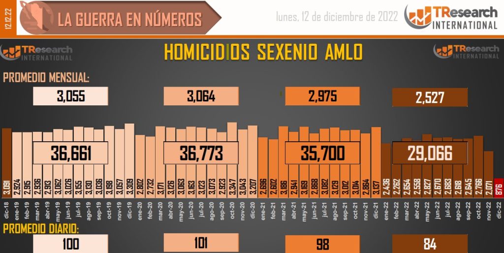 Suman 141 mil 291 homicidios dolosos en lo que va del sexenio - conteo-de-homicidios-dolosos-en-mexico-7-1024x514