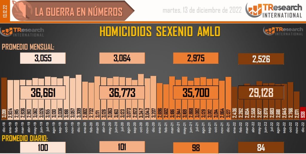 Suman 141 mil 353 homicidios dolosos en lo que va del sexenio - conteo-de-homicidios-dolosos-en-mexico-8-1024x517