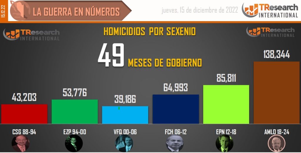 Suman 141 mil 471 homicidios dolosos en lo que va del sexenio - conteo-de-homicidios-dolosos-en-mexico-por-sexenios-10-1024x521