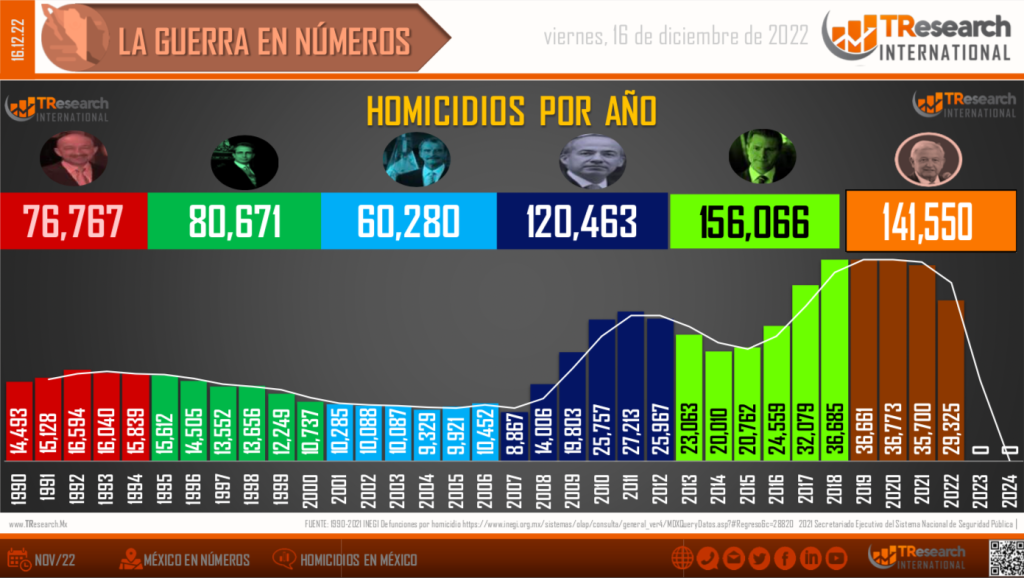 Suman 141 mil 550 homicidios dolosos en lo que va del sexenio - conteo-de-homicidios-dolosos-en-mexico-por-sexenios-1024x578