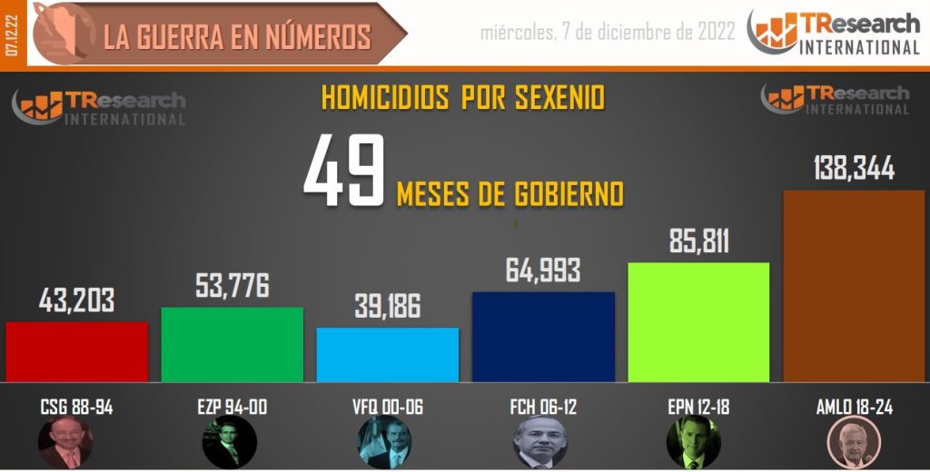 Suman 140 mil 888 homicidios dolosos en lo que va del sexenio - conteo-de-homicidios-dolosos-en-mexico-por-sexenios-4-1024x520