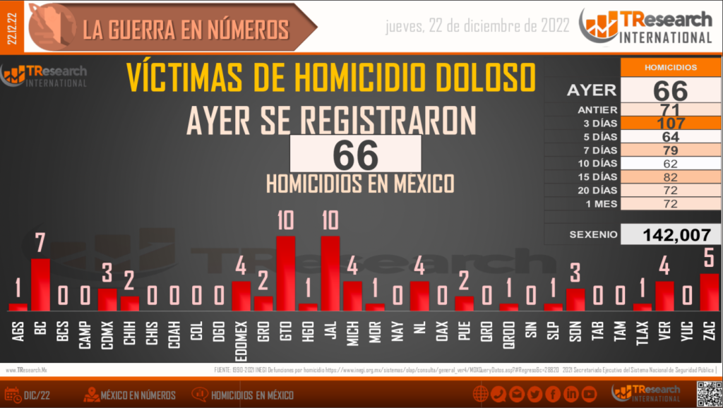 Suman 142 mil siete homicidios dolosos en lo que va del sexenio - conteo-homicidios-dolosos-1024x578