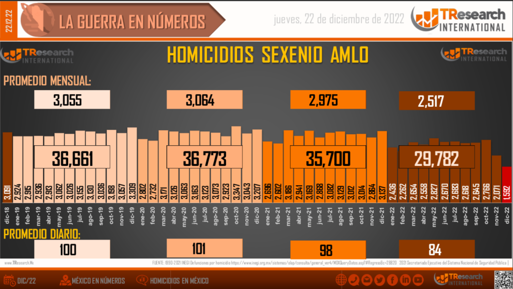 Suman 142 mil siete homicidios dolosos en lo que va del sexenio - conteo-homicidios-dolosos-2-1024x577