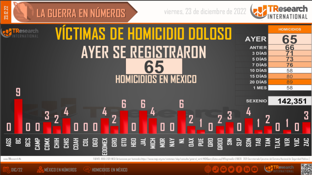 Suman 142 mil 351 homicidios dolosos en lo que va del sexenio - conteo-homicidios-dolosos-sexenio-1024x577