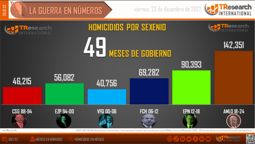 Suman 142 mil 351 homicidios dolosos en lo que va del sexenio - conteo-homicidios-dolosos-sexenio-2-1024x580